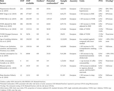 Association of cardiovascular risk factors and lifestyle behaviors with aortic aneurysm: A Mendelian randomization study